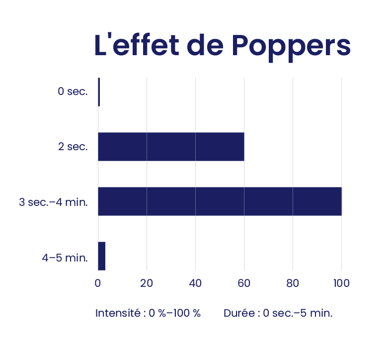 effet de poppers